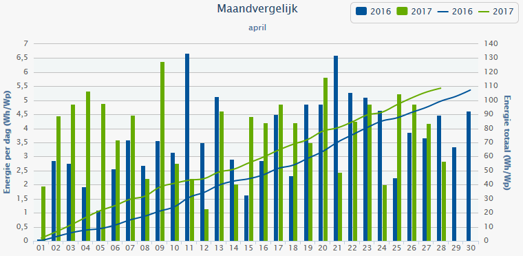 Opbrengst vergelijk april 2016/2017