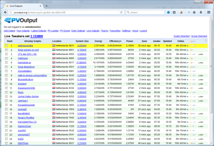 Bovenaan in het Tweakers team Bovenaan in het Tweakers team