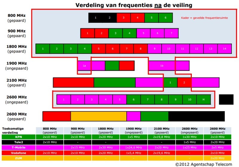 Frequentieveiling 2012 NN 4g 2G 3G