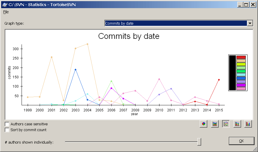 Subversion historiek