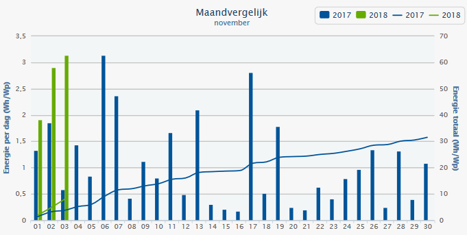 Maandvergelijk november 2017/2018