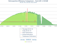 Opbrengst 4 mei vs 3 mei 2018