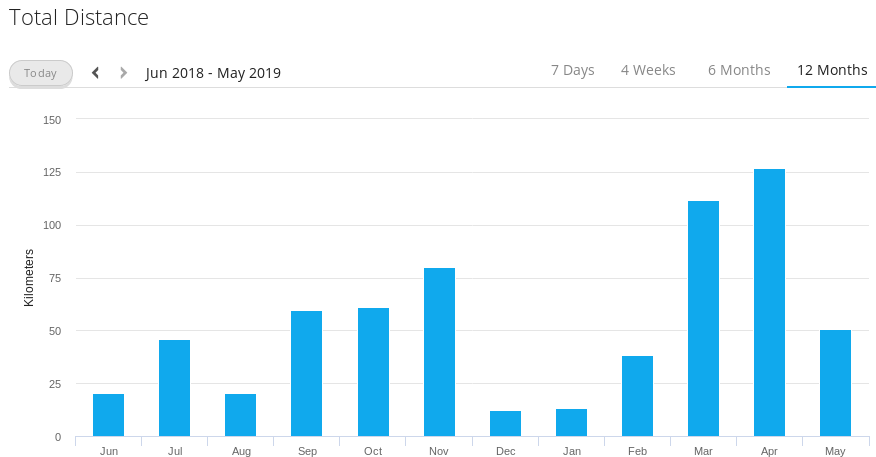 Running Distance jun2018-jul2019