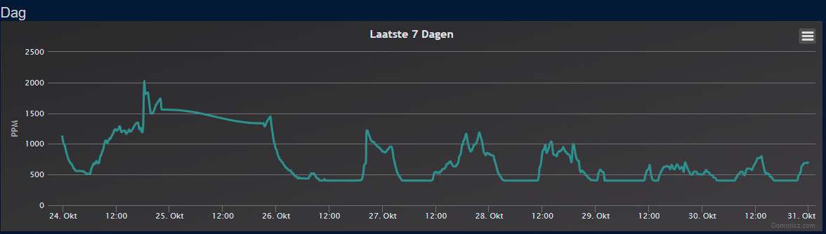 ESPeasy_week_ABC uitgezet