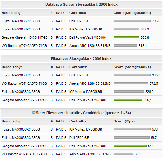 Afbeeldingslocatie: http://tweakers.net/ext/f/S06bm6LW0U3o11mPShHfdgvX/full.gif