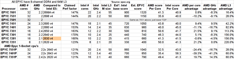 AMD EPYC performance comparison