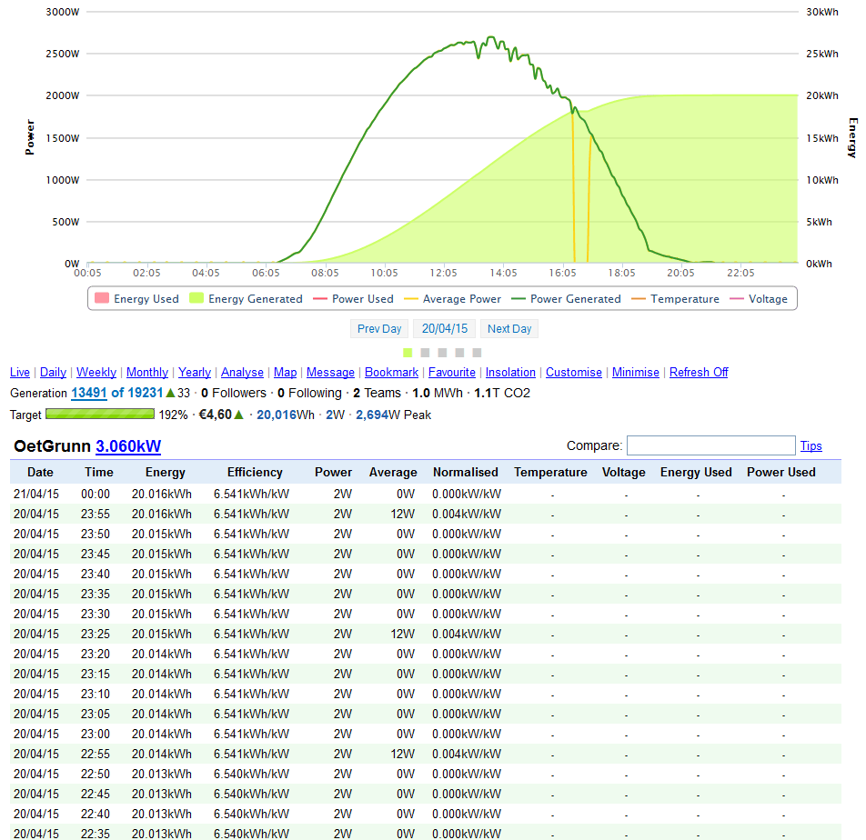 OetGrunn 3.060kW Live Output OetGrunn 3.060kW Live Output
