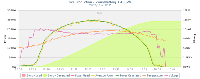 Opbrengst 5 d3ec 2016