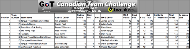 Results GCTC