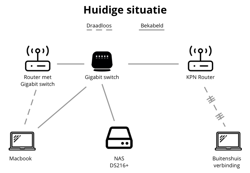 Huidige situatie Huidige situatie