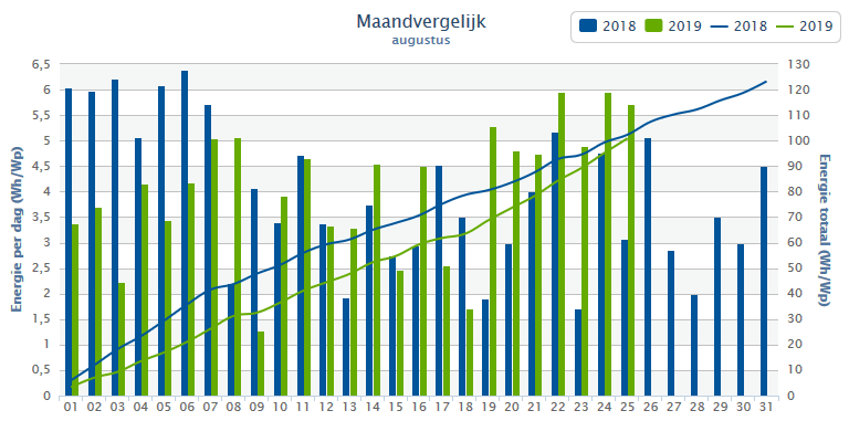 Vergelijk opbrengst zonnepanelen - augustus 2018/2019