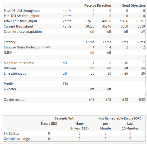 DSL line settings met 80/10 profiel actief