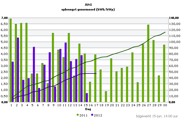 Vergelijk juni 2011/2012