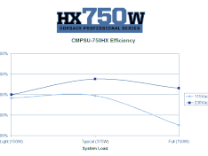 Corsair HX750W Efficiency