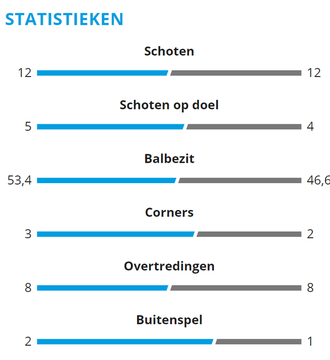 Statistieken Statistieken