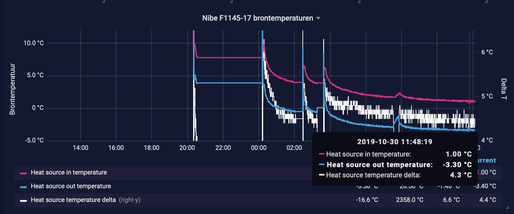 Brontemperaturen lange run