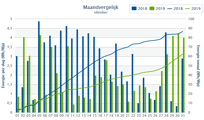 Oktober vergelijk 2018/2019