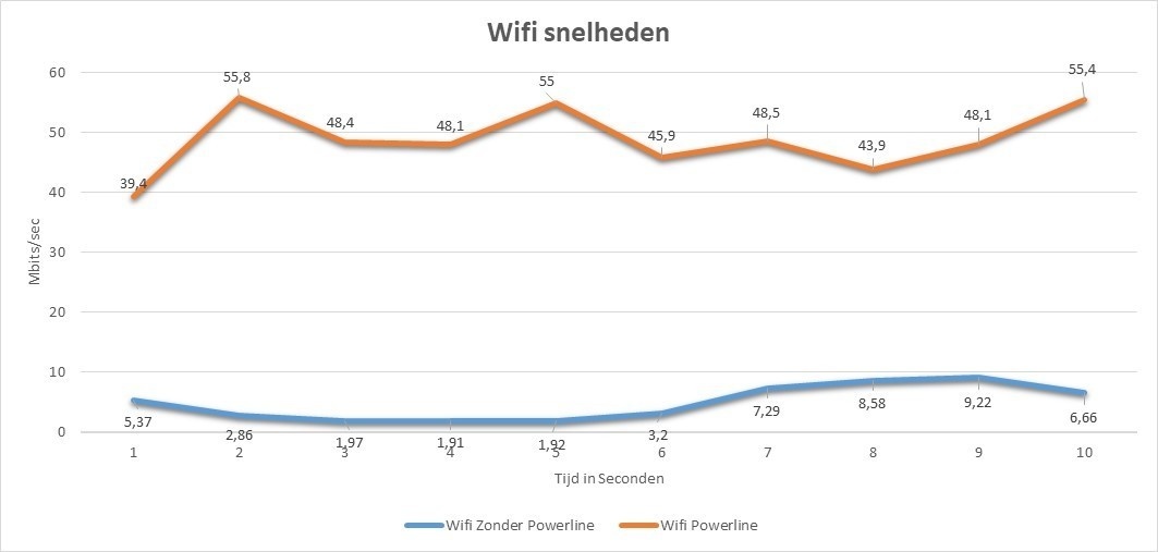 Vergelijking Wifi & Wifi via Powerline