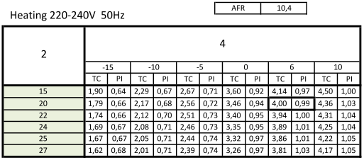Daikin FTX35M capaciteitstabel Daikin FTX35M capaciteitstabel