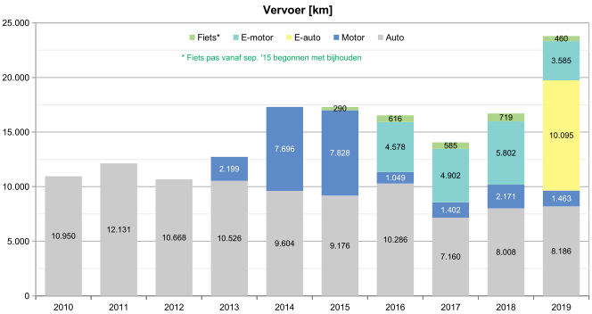 Vervoer over meerdere jaren Vervoer over meerdere jaren