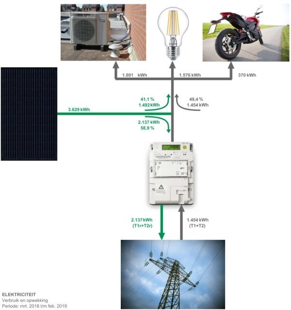 Elektriciteit - Verbruik en teruglevering