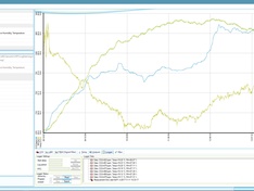 plot van CO2/Temp./rel. vochtgehalte