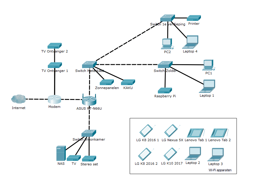 Netwerk schematisch Netwerk schematisch