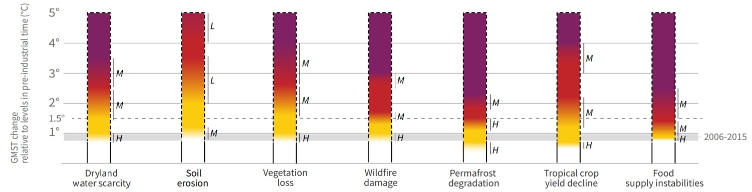 Gevolgen klimaatverandering Gevolgen klimaatverandering
