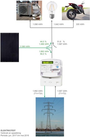 Elektriciteit verbruik en teruglevering (12 maanden)
