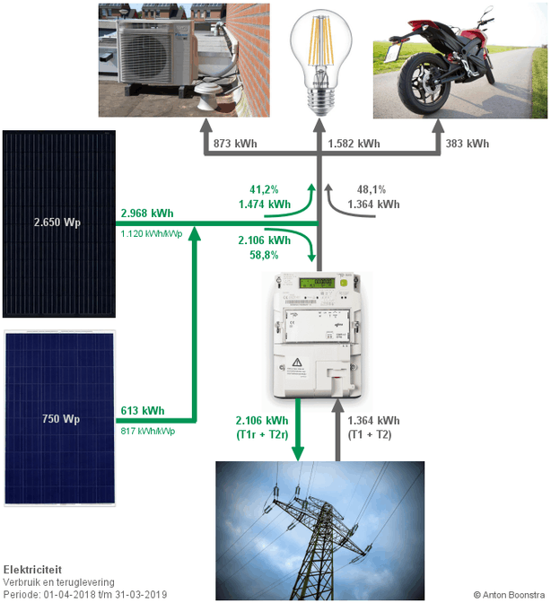 Elektriciteit - Verbruik en teruglevering