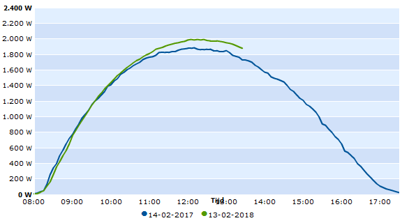 Vergelijk februari PV opbrengst