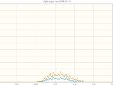 Opbrengst 15 februari 2018