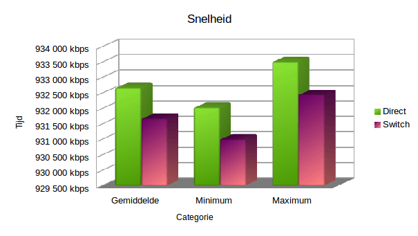 Grafiek: snelheid