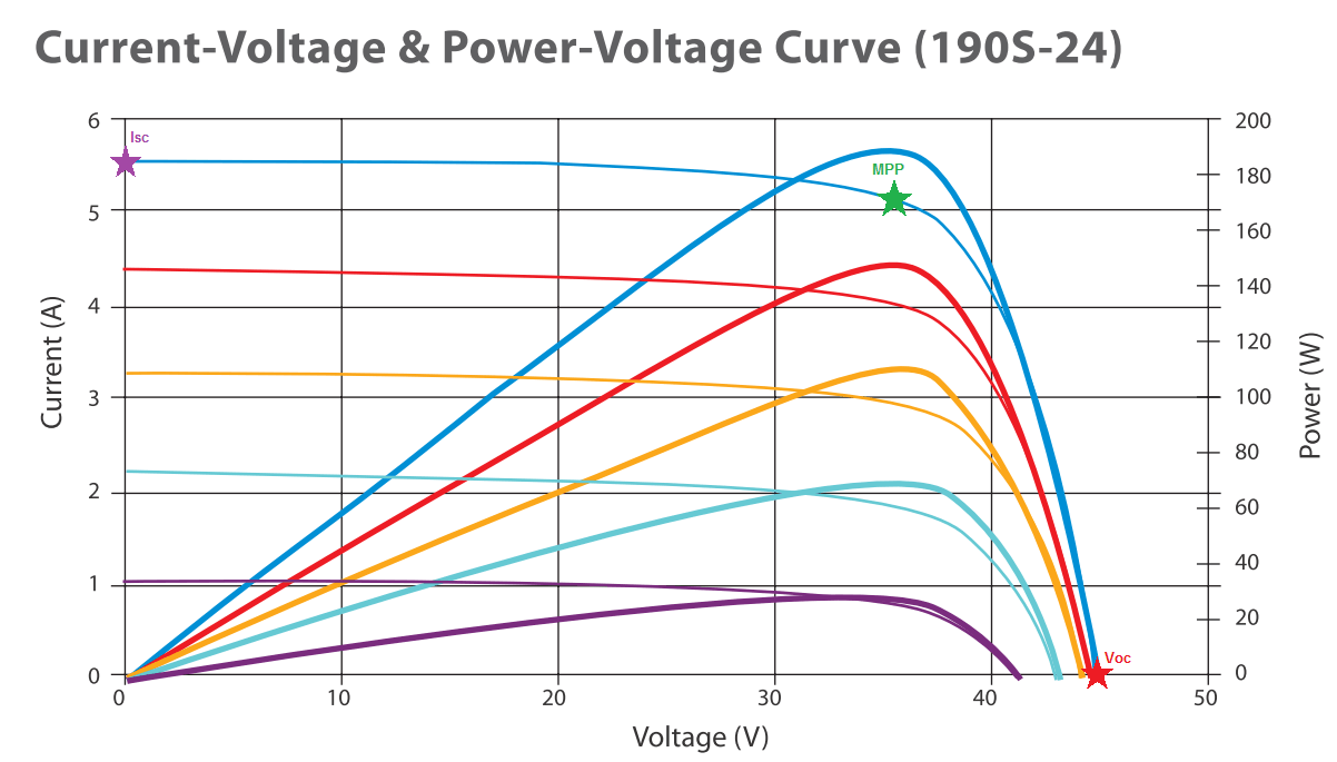 Voltage en stroom curve zonnepaneel