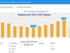 Verbruik diepvries GKEA 245 optima