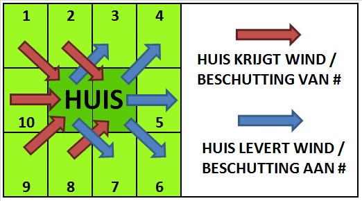 Huis en windrichtingen Huis en windrichtingen
