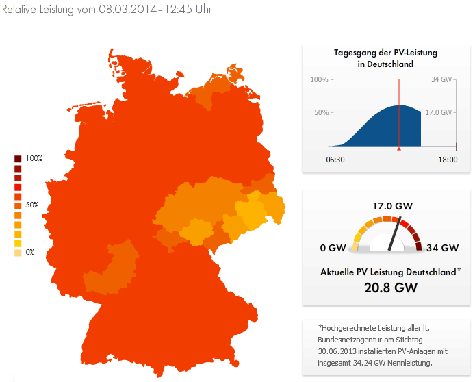 PV opbrengst Duitsland 08-03-2014