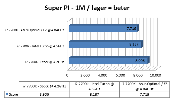 https://tweakers.net/ext/f/YEdzYSbDFy33YPaXX4k8B9WA/full.png Asus ROG Maximus IX Code Benchmarks