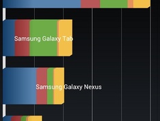 Benchmark HTC One X