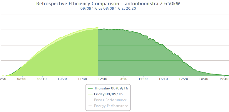 Vergelijk 8 en 9 september 2016