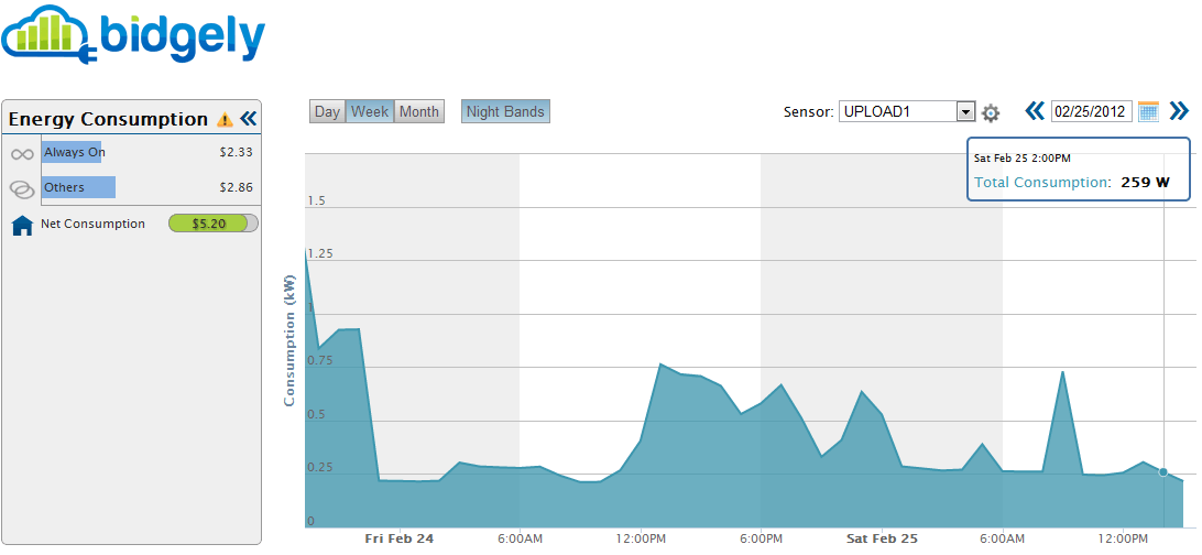 Bidgely week-graph