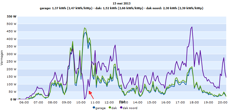 PV opbrengst 15 mei 2013
