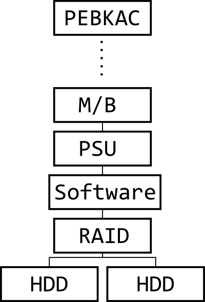 RAID hazard model