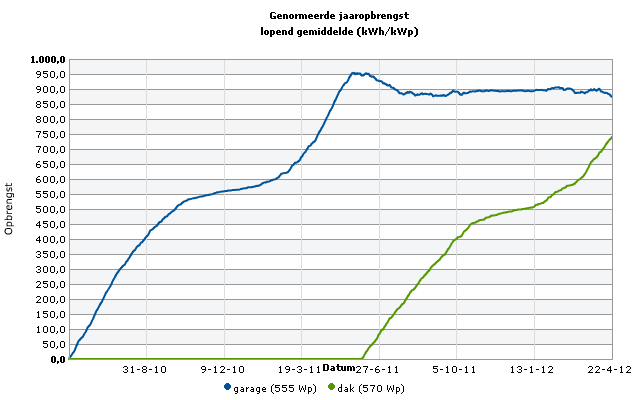 Jaaropbrengst lopend gemiddelde