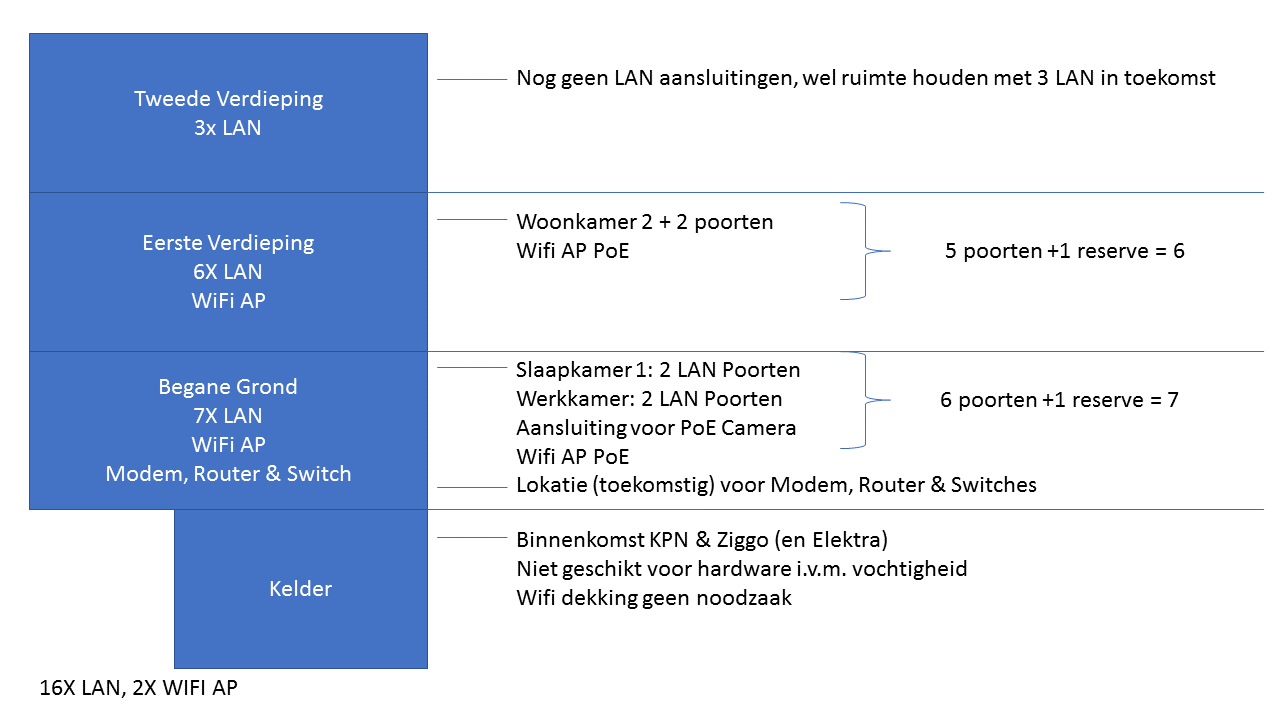 lan setup