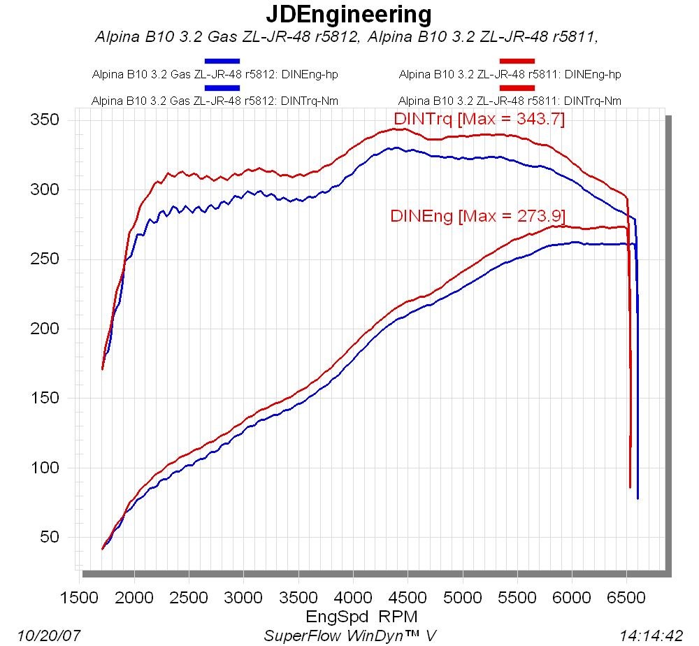 Dyno Super Plus + LPG overlap