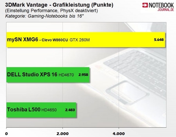 XXODD XNi860cu - 3DMark Vantage - Intel Core i7 Q820M - nVidia GeForce GTX 260M