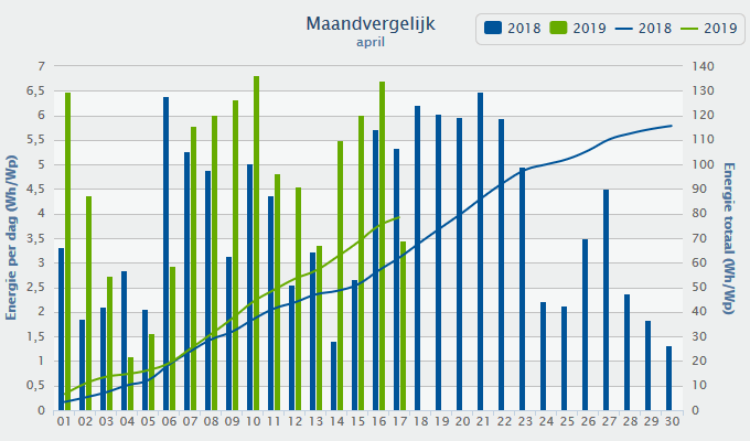 Opbrengst zonnepanelen - Vergelijk april 2018/2019