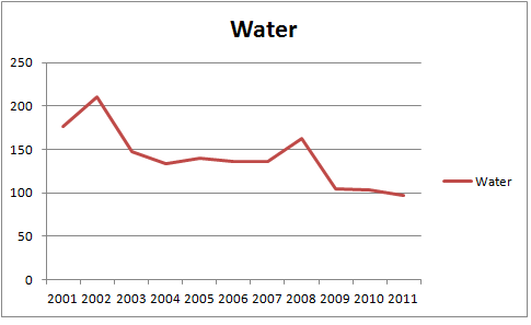 water