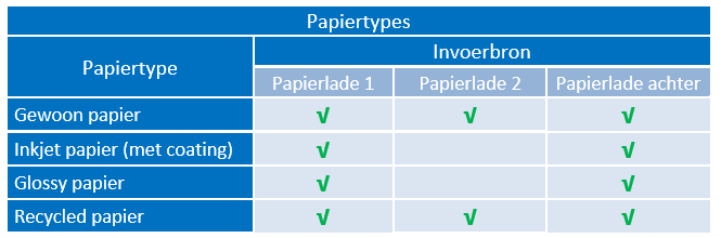 Specificaties papiertypes